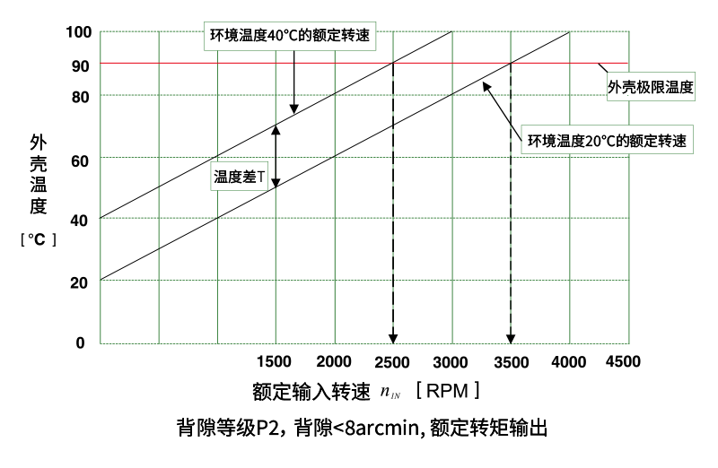 巴普曼行星减速机转速图.png